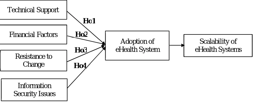 Figure 1: Author’s model (2019) 