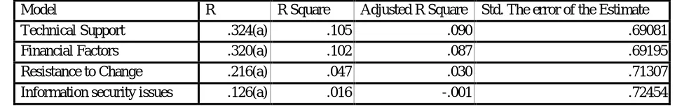 Table (2): The results show the differences between the independent factors and scalability of eHealth projects or systems in Ghana using ANOVA 