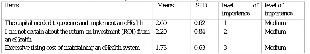 Table (4): level of importance for the first-factor technological support 