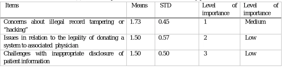 Table (6): level of importance for the change resistance 