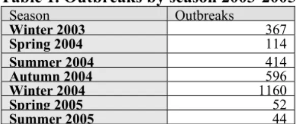 Table 1. Outbreaks by season 2003-2005 