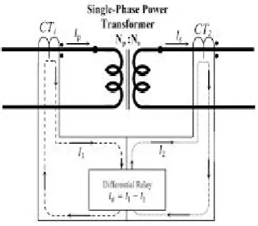 Figure 3. Identification of Fault current in CT 