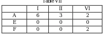  Table VII    I II 
