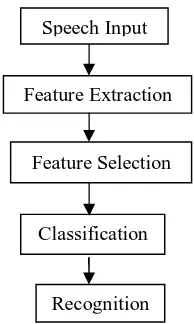 Fig. 1: Speech Emotion Recognition System 