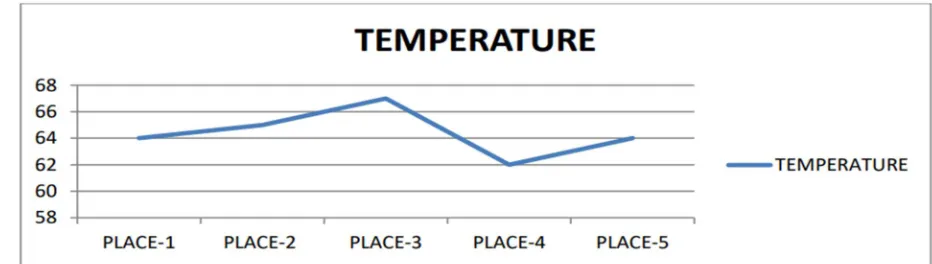 Fig. 11  graph showing the value of temperature at different time 