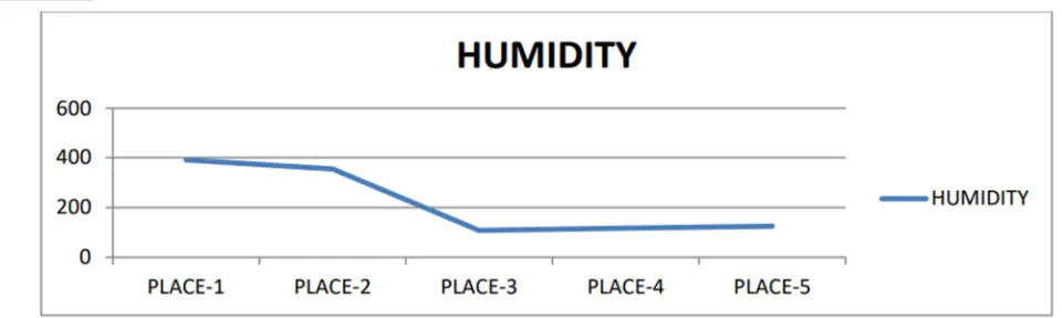 Fig. 15 Graph showing different values of humidity at different time 