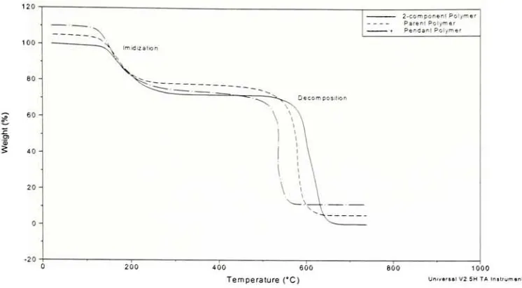 Figure 3. 7. TGA curves ofpoly(amic acid)s ofthe three different resins