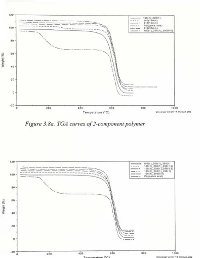 Figure 3.8a. TGA curves of2-component polymer