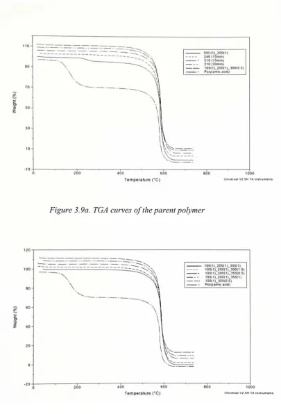 Figure 3.9a. TGA curves ofthe parent polymer