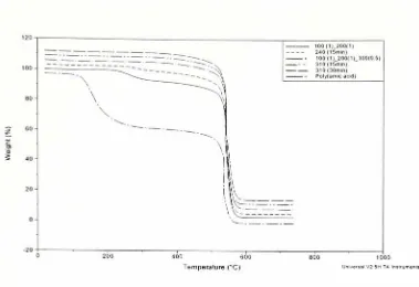 Figure 3.10b. TGA curves ofthe pendent polymer