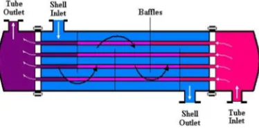 Figure 1: Shell and Tube Heat Exchangers 
