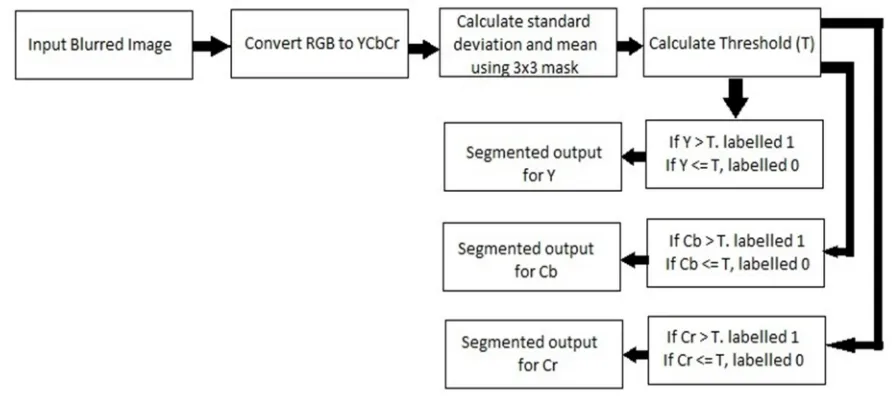 Fig. 2: Block diagram of the algorithm 