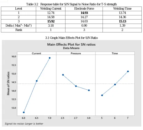 Table 4.1   Analysis of variance for SN ratios 