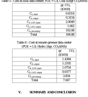 Table 5 : Cost at local data center( PUE = 1.4, Coal 820gr CO2/kWh) 