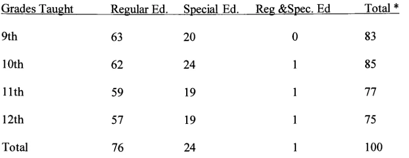 Table 1Respondents to Survey by Grade and Classroom Type (N=100):