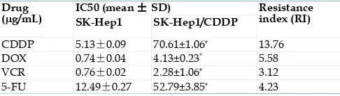 Table 1. IC50 and RI of SK-Hep1 cells and SK-Hep1/CDDP Cells (n=3) 