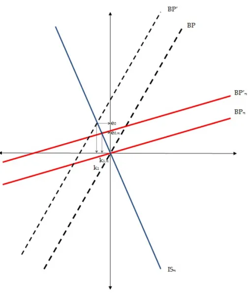 Figure 2: A financially robust economy. Initially BP π and IS π intersect at the origin.