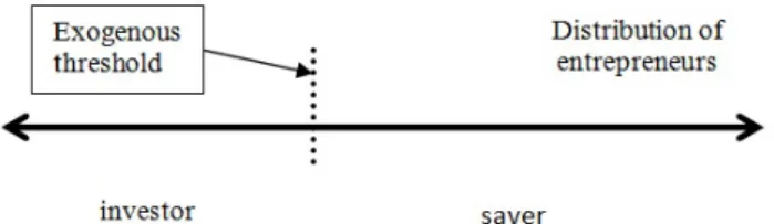 Figure 1: Distribution of entrepreneurs. There is a threshold that divides the unit interval in two segments