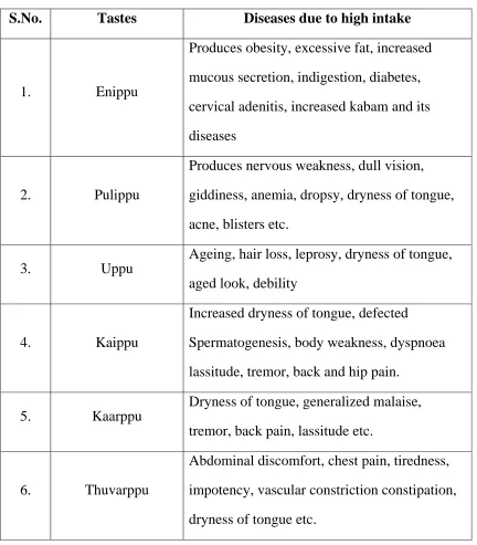 S.No. Table 2: Tastes Diseases due to high intake 