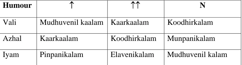 Table 4:Seasonal changes of humours 