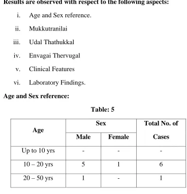 Table: 5 Sex 