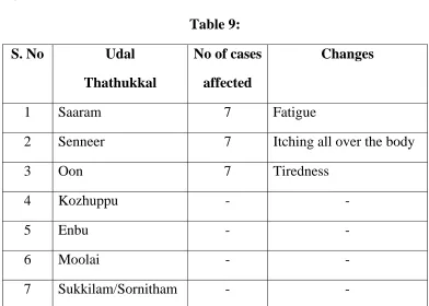 S. No Table 9: Udal  No of cases 