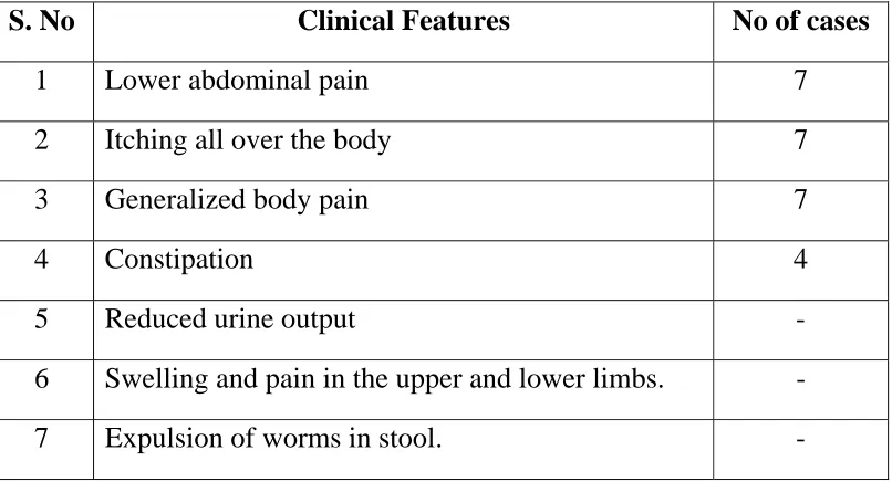 S. No Table 12: Clinical Features 