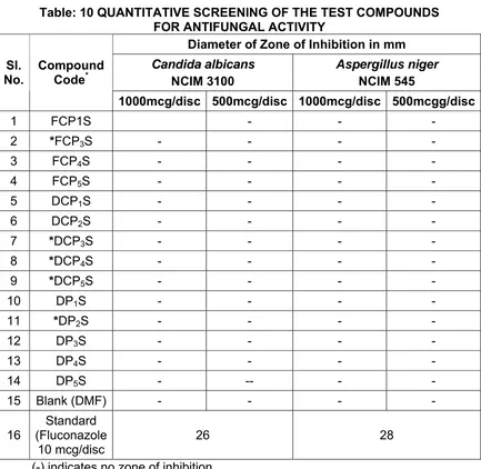 Table: 10 QUANTITATIVE SCREENING OF THE TEST COMPOUNDS 