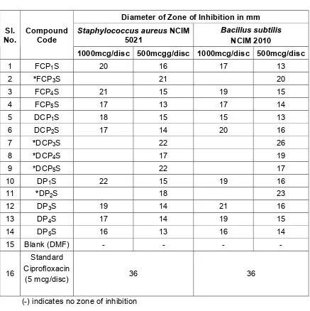 Table: 5 QUANTITATIVE SCREENING OF THE TEST COMPOUNDS FOR ANTIBACTERIAL ACTIVITY AGAINST GRAM POSITIVE ORGANISMS  