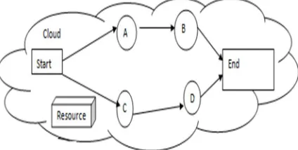 Fig 1Resource Management on Cloud 