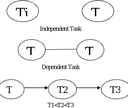 Fig 2 Mathematical Formulation for Task Dependency 