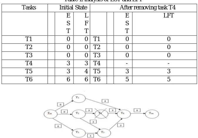 Fig 3 Work flow Schedule on Task Removal 