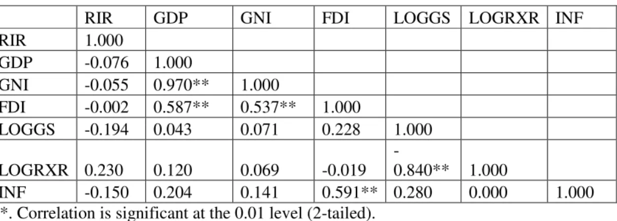 Figure 5: Real Interest Rate vs GDP Growth Rate in Malaysia (1983-2013) 