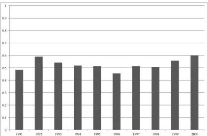 Figure 6: Proportion of firms that were Right, by year 