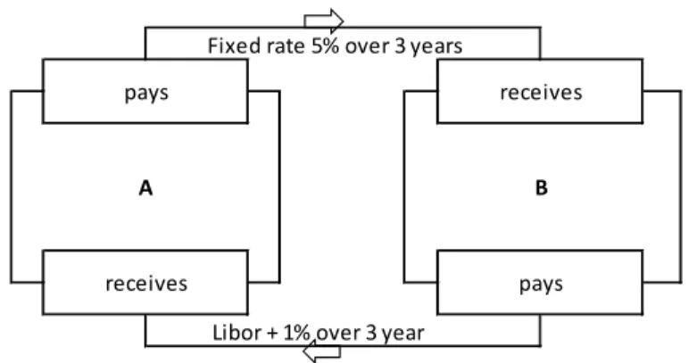 Figure 1. Interest rate swap 