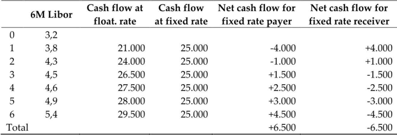 Table 5. Interest rate swap, an example  6M Libor  Cash flow at 