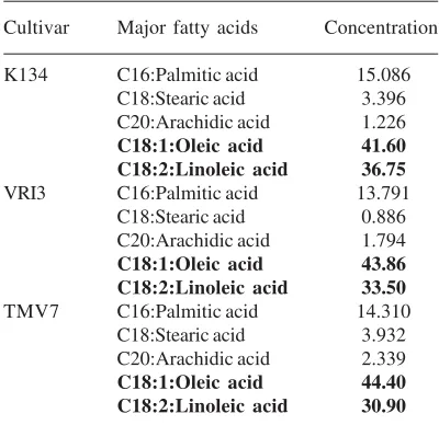 Table 1. The mean values of the relative level ofexpression of FAD2 gene in thirteen cultivars of peanut