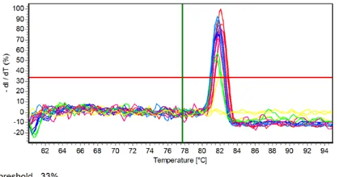 Fig. 3. qPCR amplification of FAD2 gene based on the Ct value