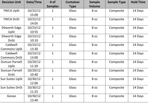 Table 2:  Sampling Details by Decision Unit 