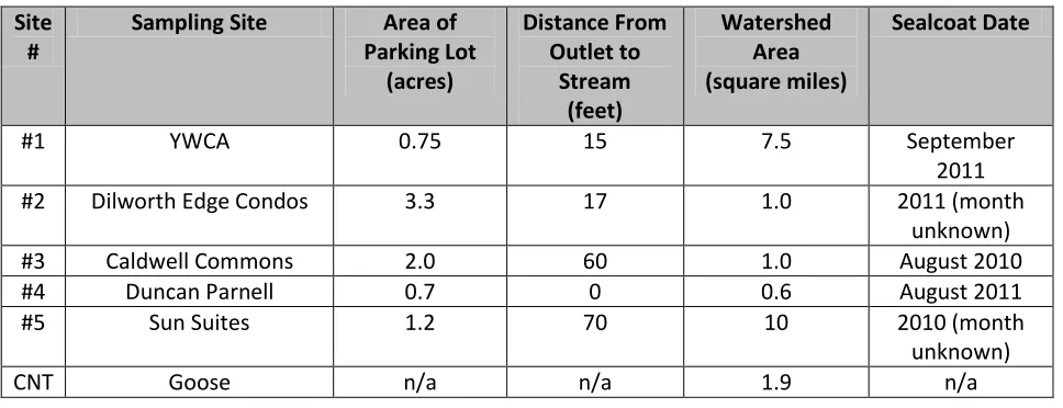 Table 1:  Summary of Sampling Site Details   