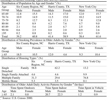 Table II-2. Exposure Model Demographic Input Data Regarding Population Distribution, Smoking Prevalence, Housing Types, and Activity Patterns Distribution of Population by Age and Gender a (%) 
