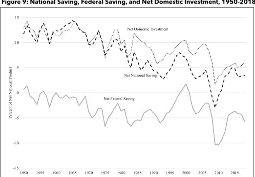 Figure  9,  for  example,  shows  that  between  1950  and  2018,  annual  federal  saving  (that  is,  the  opposite  of  the  federal  deficit)  correlates  closely  with  national  saving  and  national  investment