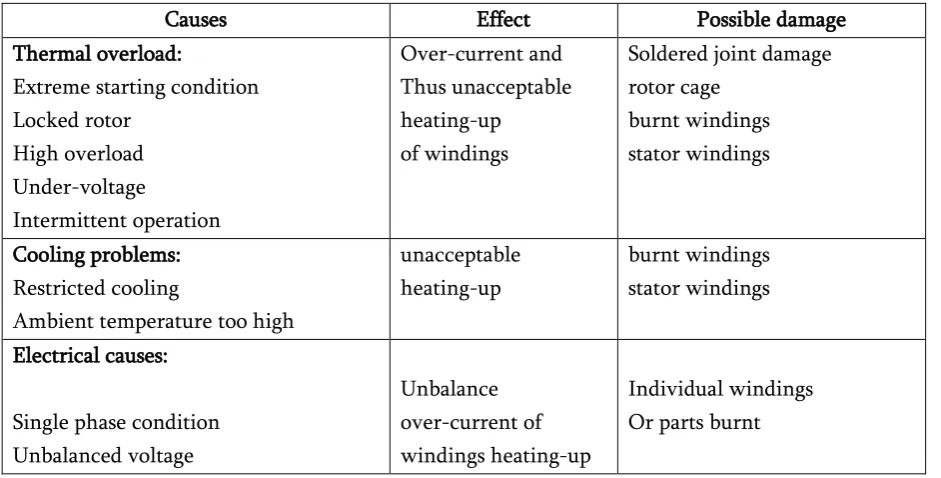 Table 1. Breakdown causes, effects and possible motor damage