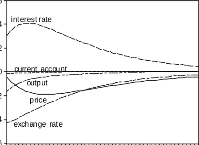Fig 1: Impulse responses for monetary shock