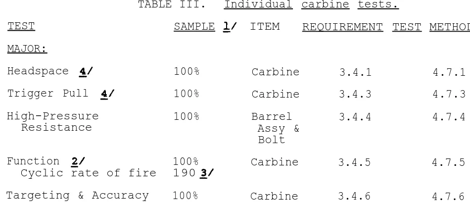 TABLE III.Individual carbine tests.