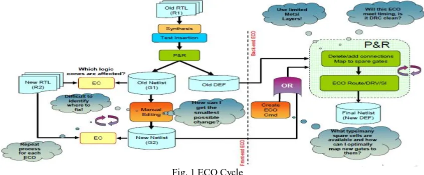 Fig. 1 ECO Cycle 