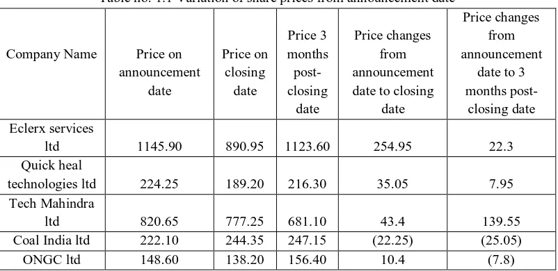 Table No: 1 shows the public announcement of floor price of the shares, starting date and ending date, buy back size through BSE, and NSE 