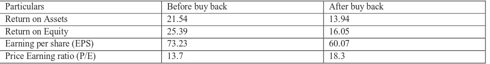 Table no:2.3 Information for calculation of financial ratios Before buy back After buy back 