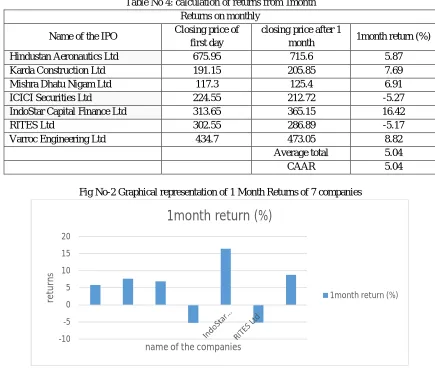 Table No 4: calculation of returns from 1month Returns on monthly 