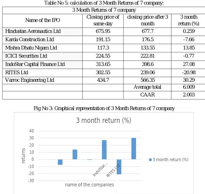 Fig No 3: Graphical representation of 3 Month Returns of 7 company 
